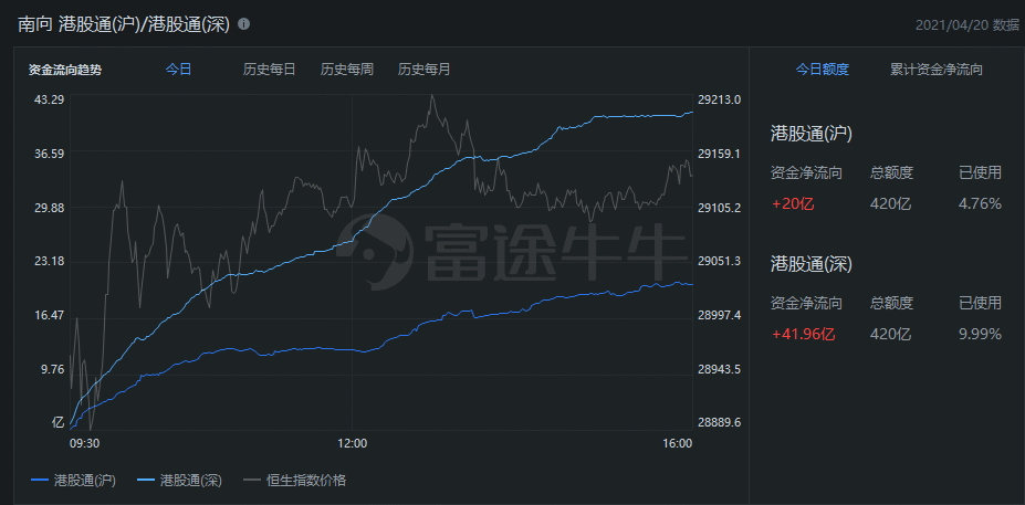 南向资金今日净卖出103.6亿港元，建设银行逆市获净买入5.24亿港元|界面新闻 · 快讯