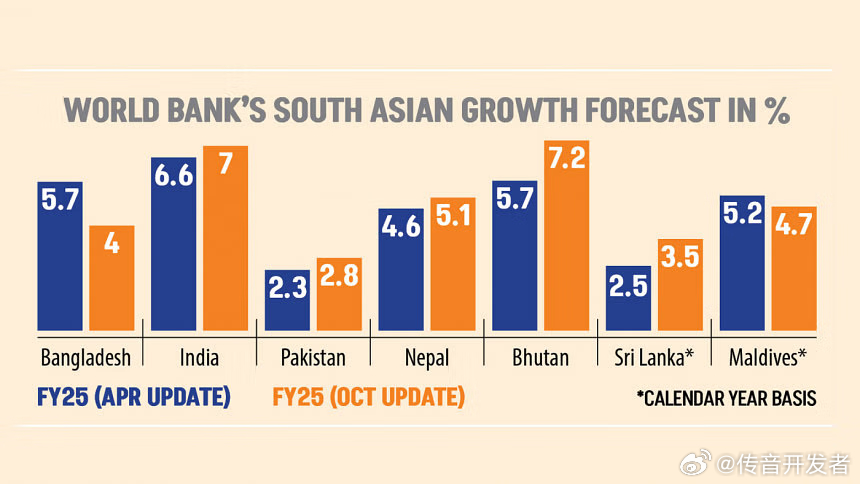 印度央行将2025财年GDP增速预测下调至6.6%|界面新闻 · 快讯