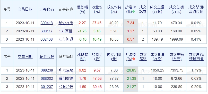 今日A股共65只个股发生大宗交易，西部证券、南凌科技、澜起科技成交额居前|界面新闻 · 快讯