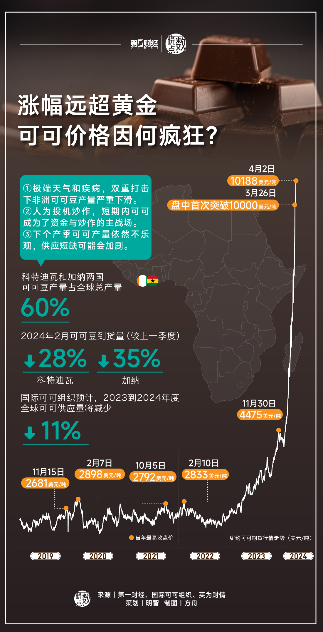 纽约可可期货突破1.2万美元，刷新历史高位|界面新闻 · 快讯