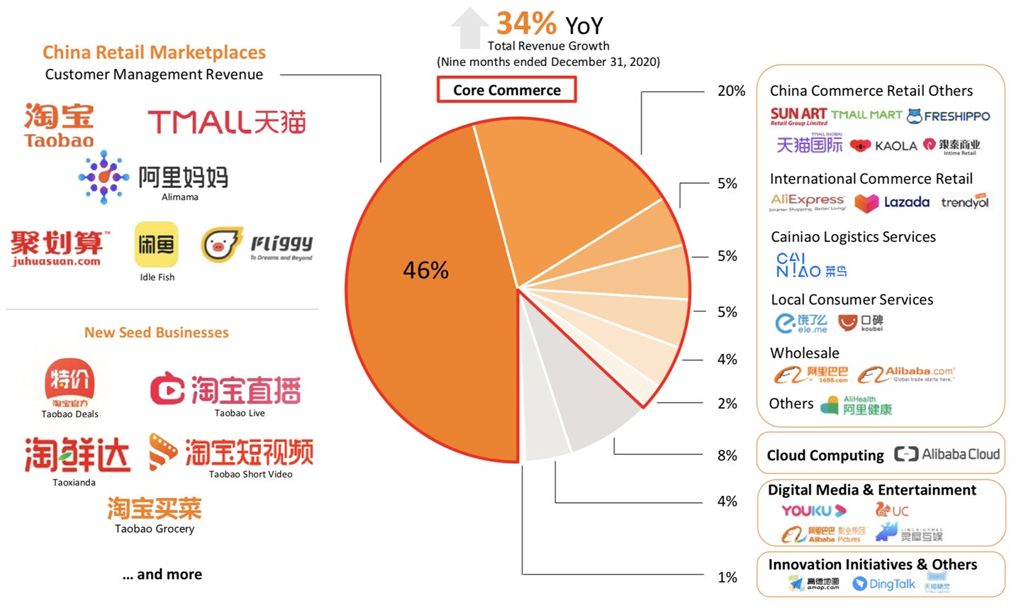 阿里巴巴出售高鑫零售，新零售版图再收缩