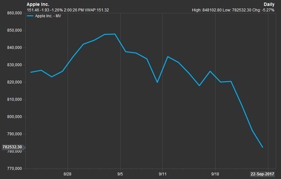 苹果股价下挫 因有报道称其在中国打折销售iPhone