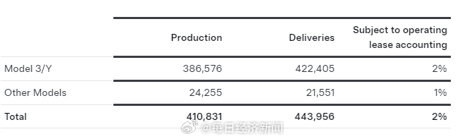 分析师：特斯拉交付量将在2025年加速增长 并受益于自主和人工智能时代