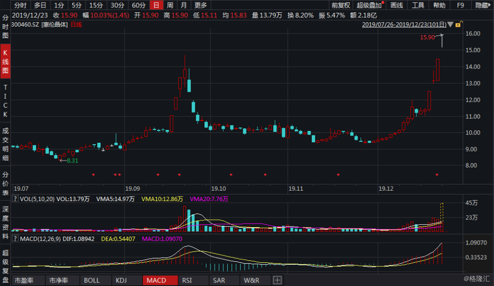 Capricor Therapeutics盘中异动 股价大涨5.00%报14.49美元