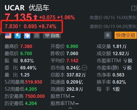 优品车盘中异动 快速上涨5.04%报6.97美元