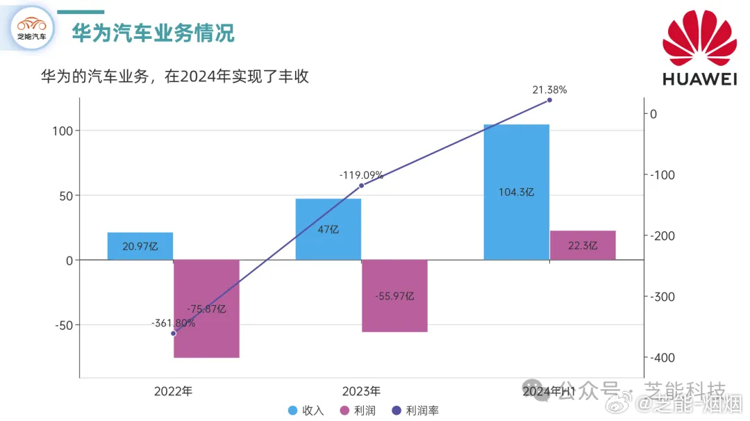 华为车BU新动向：业务装入引望  上汽有望入伙