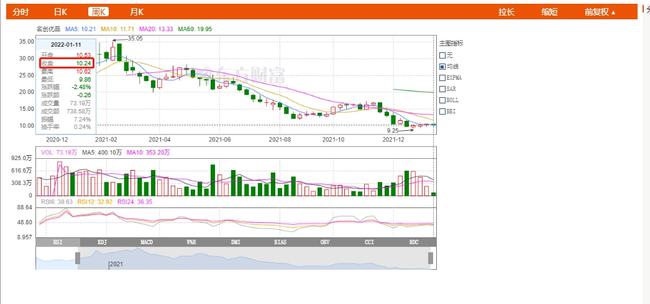 名创优品盘中涨超3% 拟发行5.5亿美元可转债