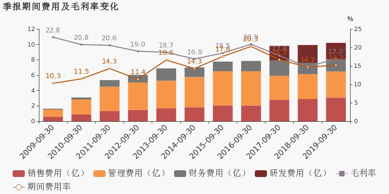 盾安环境：第三季度营业收入和净利润同比增长分别为4.09%和20.10%