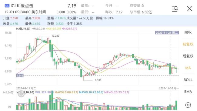 爱点击盘中异动 股价大跌5.17%