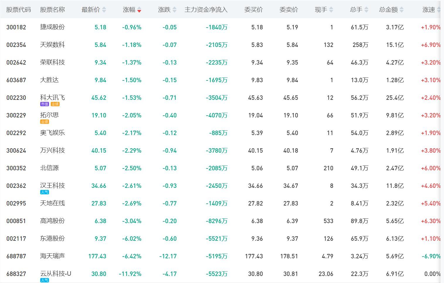 九方智投控股现涨逾5% 机构料公司受益于专业投顾服务需求提升