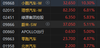 丘钛科技大涨近14%，预计2024年综合溢利同比增长约200%-280%