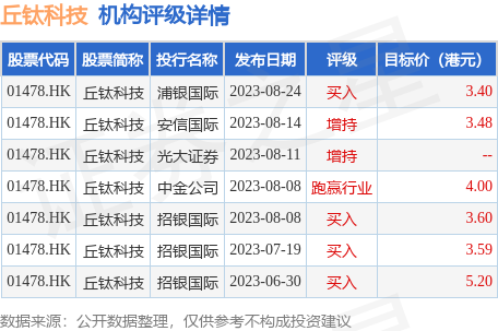 丘钛科技早盘涨超8% 花旗给予目标价7.10港元