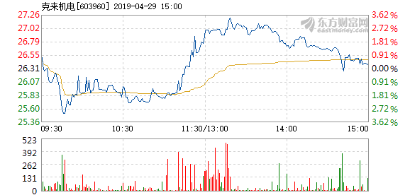 康姆斯克盘中异动 下午盘大幅拉升5.69%报6.69美元