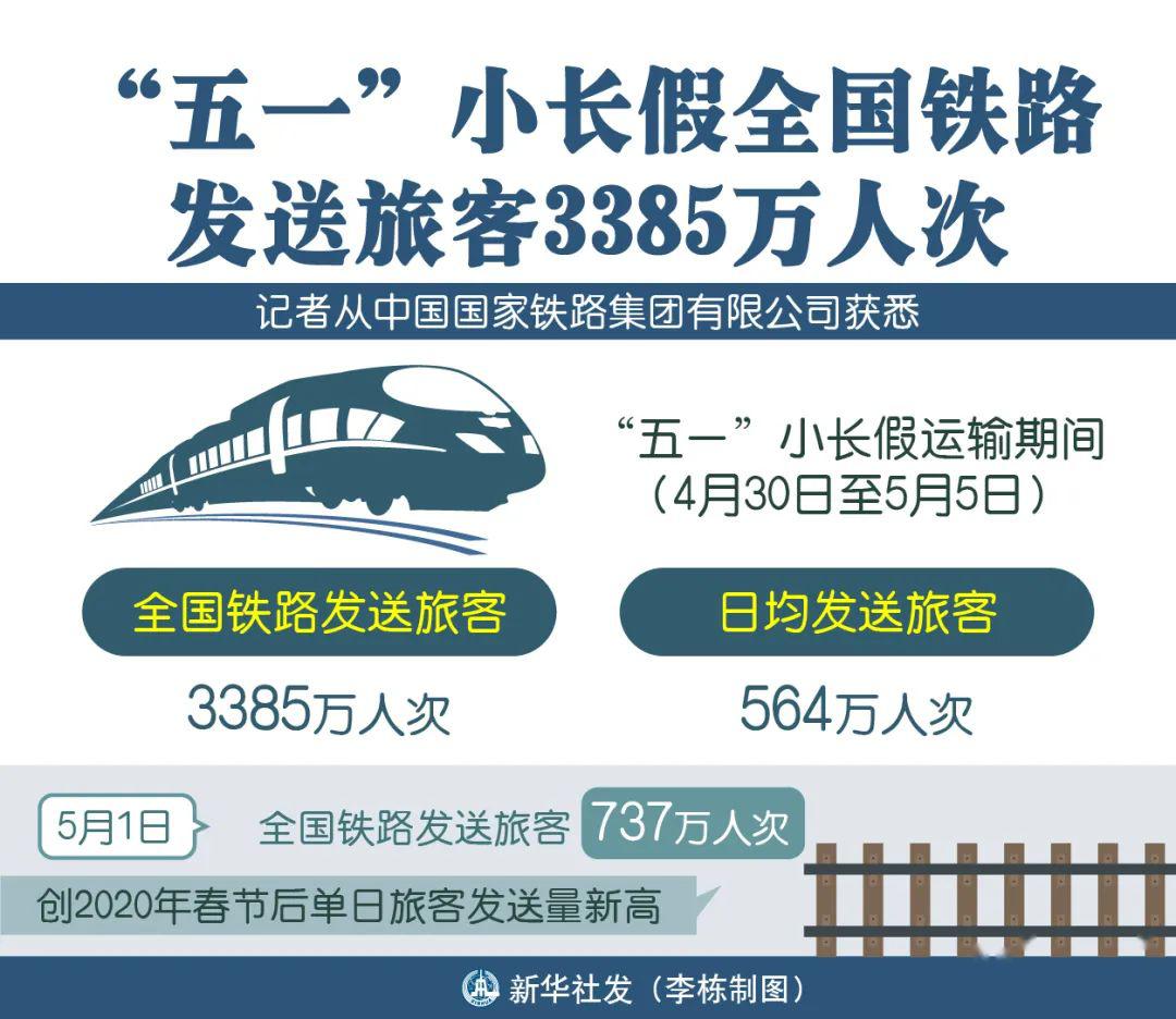 全国铁路今日预计发送1280万人次，节前多个热门方向仍有余票