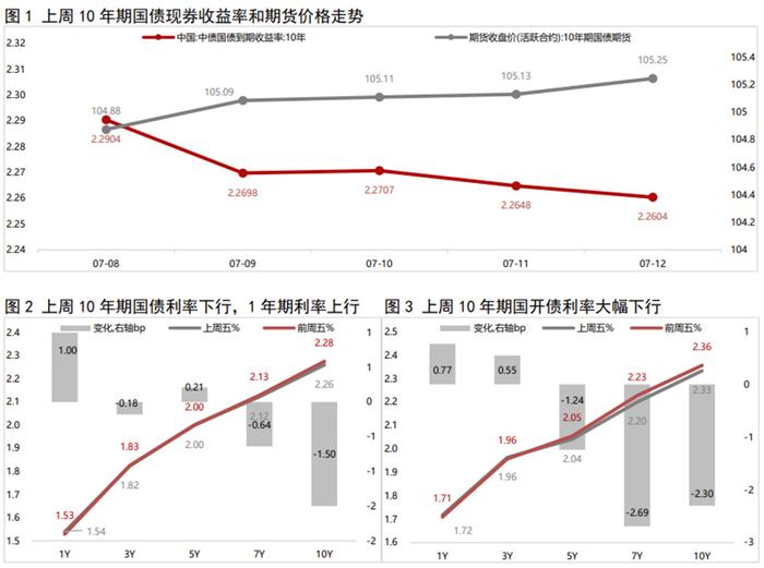 美国债市：国债涨跌不一 收益率曲线明显走平