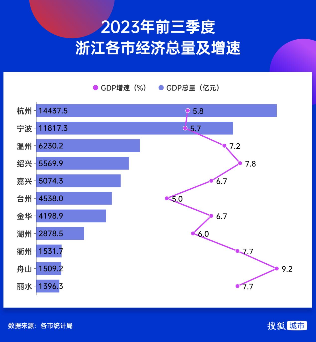 长三角4省市去年经济总量全部出炉：安徽、浙江站上新台阶