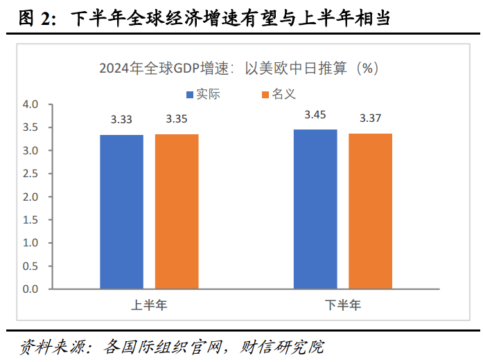 博时宏观观点：2024全年增长5%，四季度经济改善