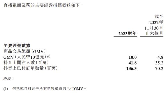 东方甄选公布2025财年中期业绩：半年总GMV为48亿元，付费会员超22万人