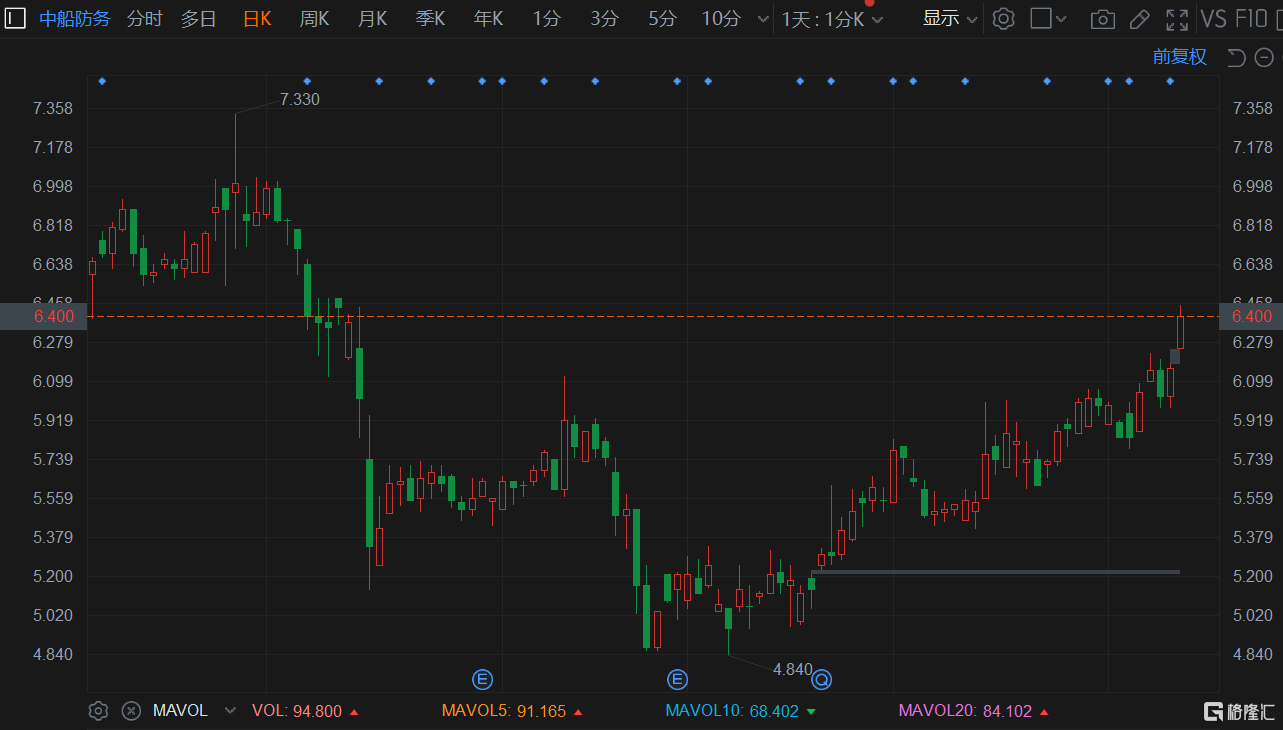 中船防务盈喜后涨超4% 预计2024年度归母净利润同比增加628.14%到732.16%