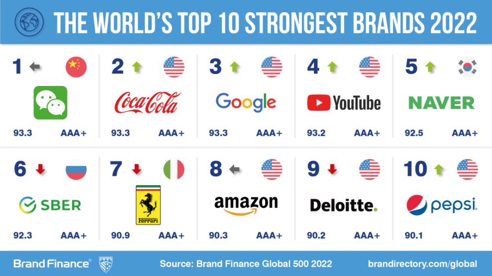 Brand Finance2025年全球品牌价值500强出炉，中国电力排名下降73位