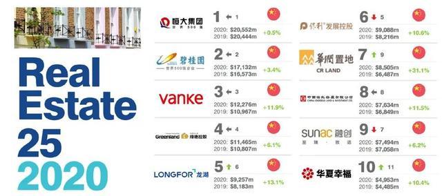 Brand Finance2025年全球品牌价值500强出炉，华润置地排名下降21位