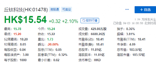 丘钛科技盘中涨超6% 中金维持“跑赢行业”评级