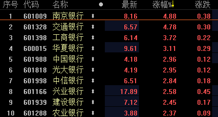 内银股早盘悉数上扬 邮储银行涨逾3%工商银行涨逾2%