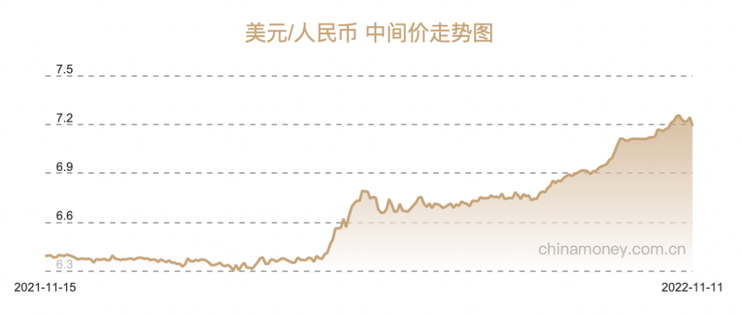 离岸人民币兑美元日内涨超400个基点，一度涨破7.24