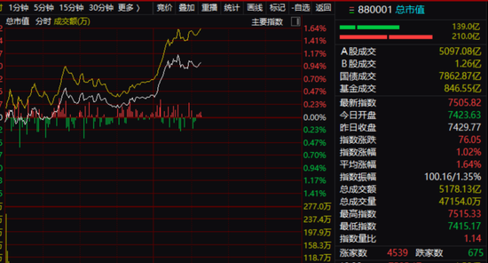 叁腾科技盘中异动 下午盘大幅上涨5.16%