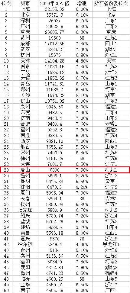 万亿GDP城市迎新，唐山凭强大工业实力晋级