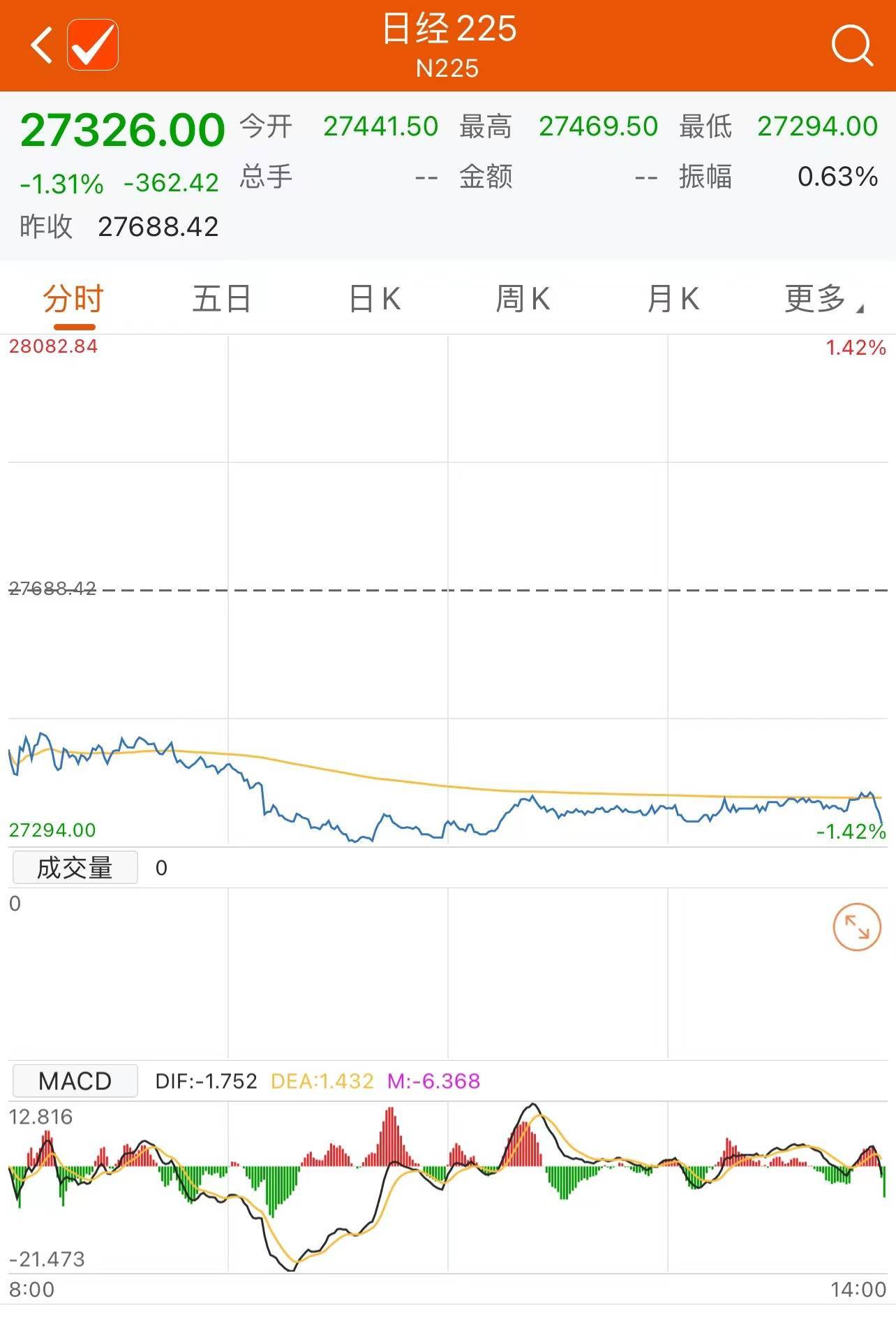 日经225指数收盘下跌0.9% 受电子、科技股拖累