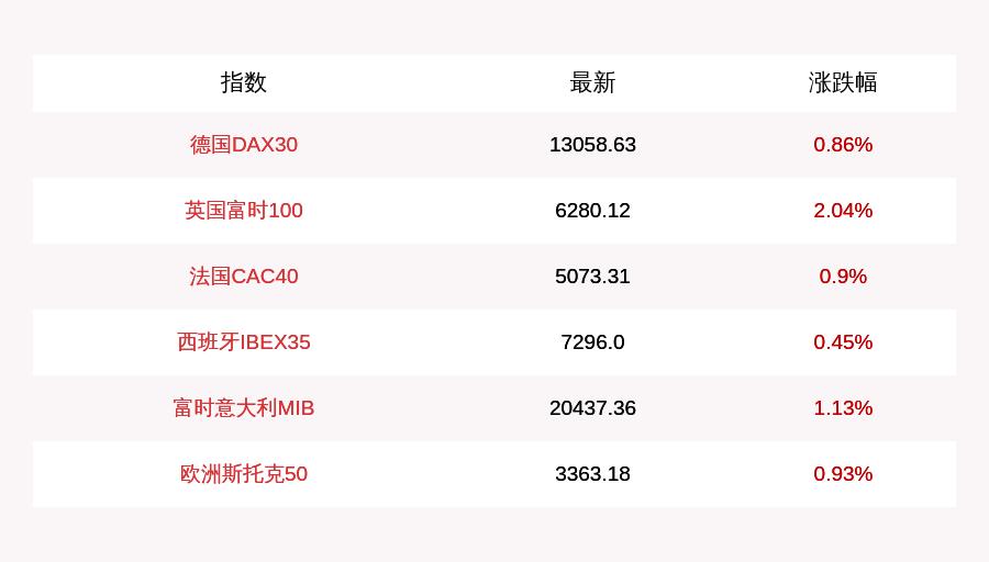 欧洲主要股指多数收跌 德国DAX30指数跌0.5%