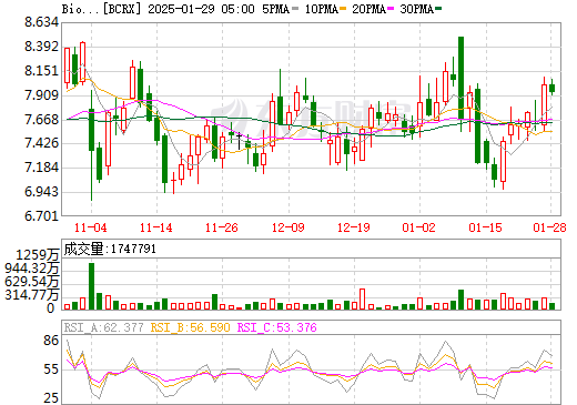 Sonoma Pharmaceuticals盘中异动 下午盘股价大涨5.07%