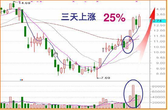 休斯敦能源盘中异动 下午盘股价大涨5.37%