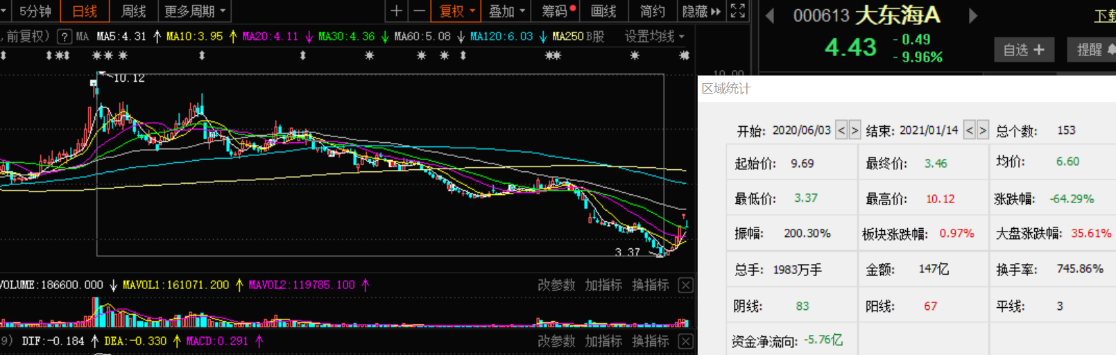 马尔登运输盘中异动 急速下挫5.00%