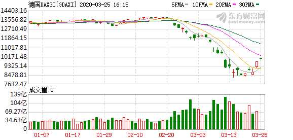 欧洲主要股指多数上涨 德国DAX30指数涨0.67%