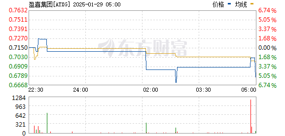 盈喜集团盘中异动 下午盘急速下挫6.29%报0.670美元